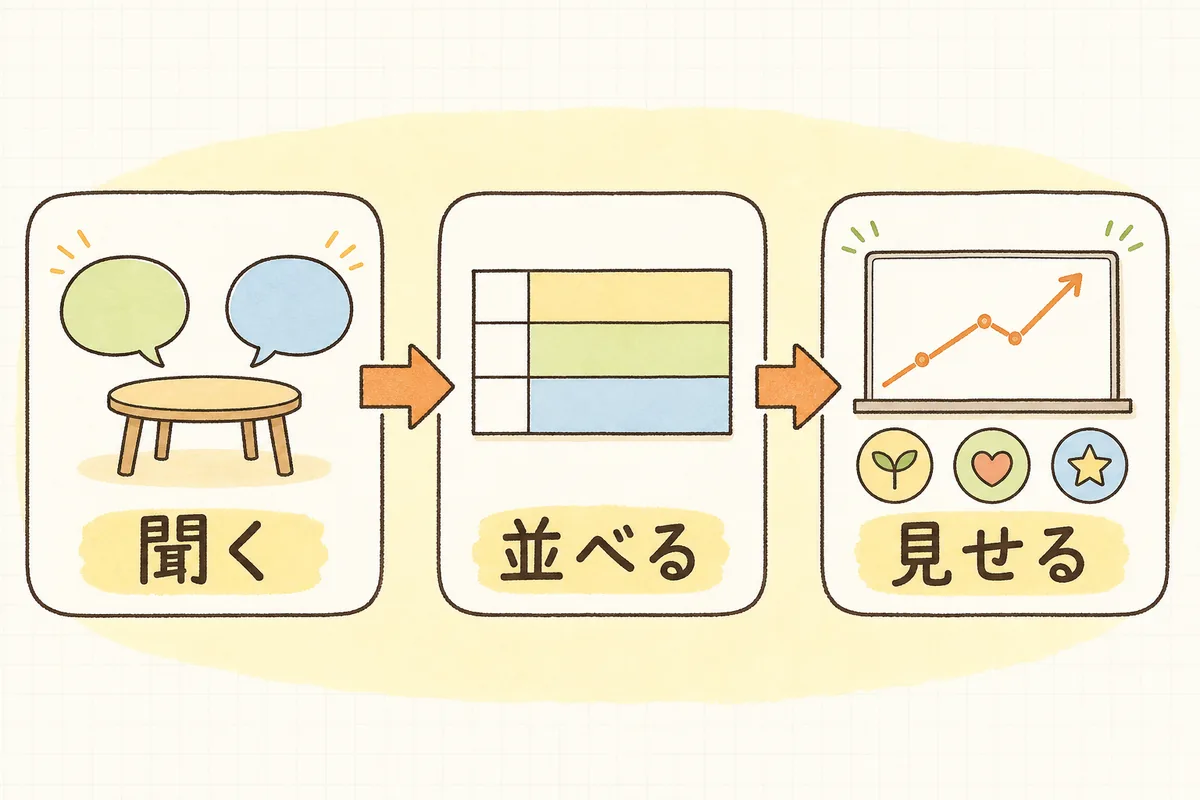 他部署とWEBの目標をすり合わせる流れを、聞く・並べる・見せるの3つの場面に分けて、左から右へ矢印でつないだ概念図
