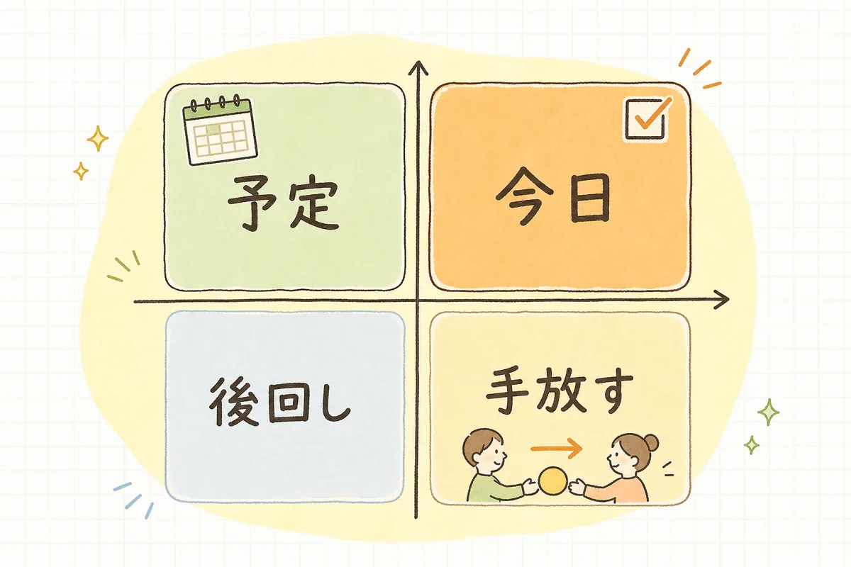 仕事を「緊急」と「大事」の2軸で4つに仕分けする優先順位の概念図