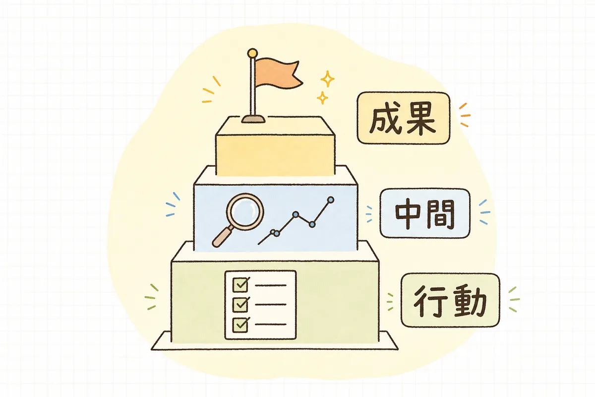 目標を成果・中間・行動の3段に分けて考えることを示した、3段の階段状の概念図