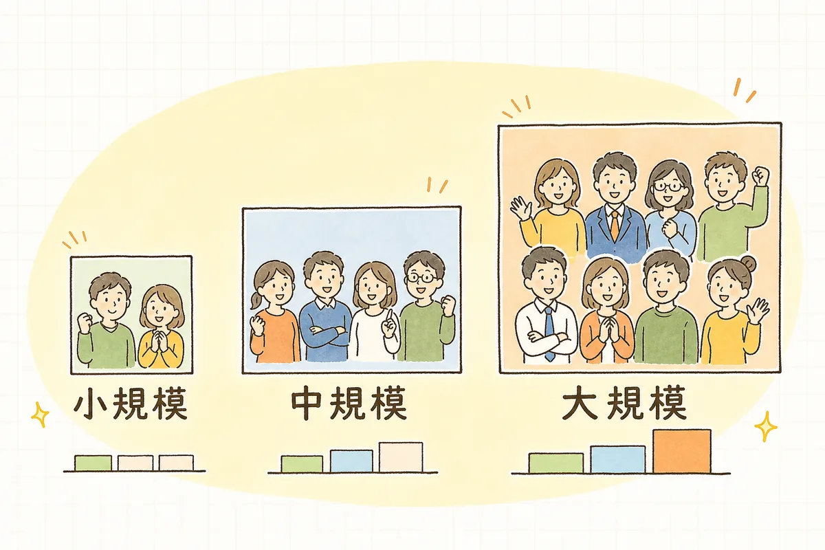 ホームページ制作の規模ごとに費用の目安が段階的に上がっていくことを示した概念図